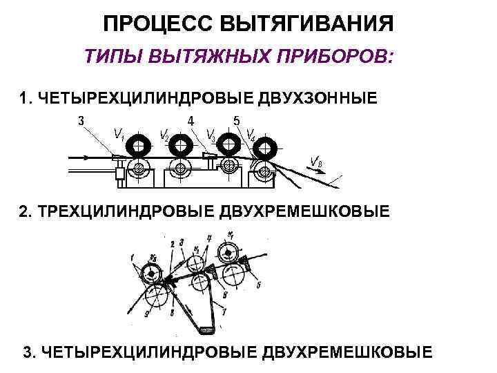 ПРОЦЕСС ВЫТЯГИВАНИЯ ТИПЫ ВЫТЯЖНЫХ ПРИБОРОВ: 1. ЧЕТЫРЕХЦИЛИНДРОВЫЕ ДВУХЗОННЫЕ 2. ТРЕХЦИЛИНДРОВЫЕ ДВУХРЕМЕШКОВЫЕ 3. ЧЕТЫРЕХЦИЛИНДРОВЫЕ ДВУХРЕМЕШКОВЫЕ