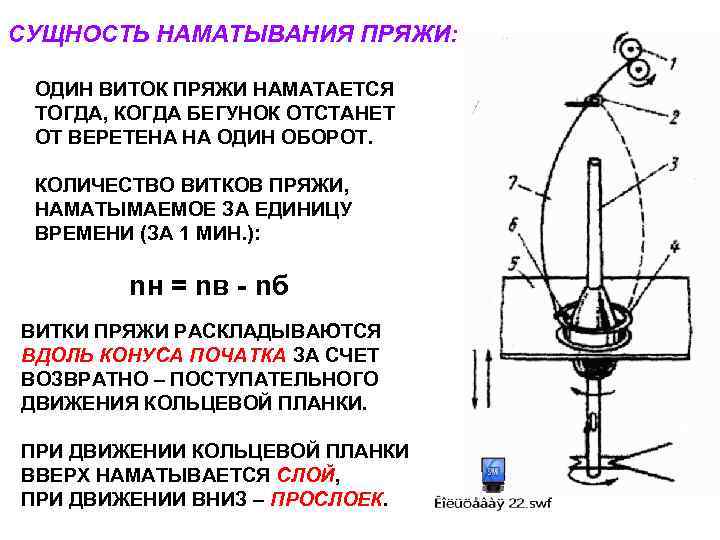 СУЩНОСТЬ НАМАТЫВАНИЯ ПРЯЖИ: ОДИН ВИТОК ПРЯЖИ НАМАТАЕТСЯ ТОГДА, КОГДА БЕГУНОК ОТСТАНЕТ ОТ ВЕРЕТЕНА НА