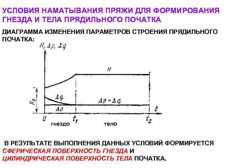 УСЛОВИЯ НАМАТЫВАНИЯ ПРЯЖИ ДЛЯ ФОРМИРОВАНИЯ ГНЕЗДА И ТЕЛА ПРЯДИЛЬНОГО ПОЧАТКА ДИАГРАММА ИЗМЕНЕНИЯ ПАРАМЕТРОВ СТРОЕНИЯ