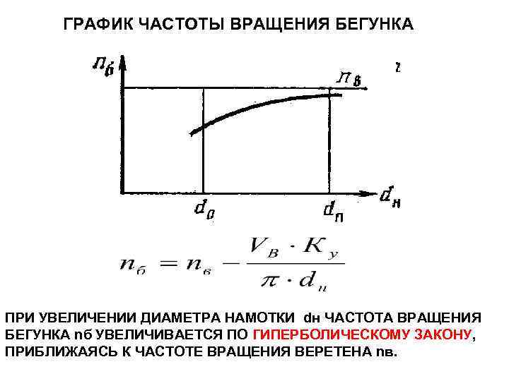 Частота вращения шкива