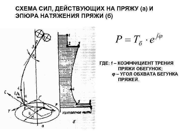 СХЕМА СИЛ, ДЕЙСТВУЮЩИХ НА ПРЯЖУ (а) И ЭПЮРА НАТЯЖЕНИЯ ПРЯЖИ (б) ГДЕ: f –