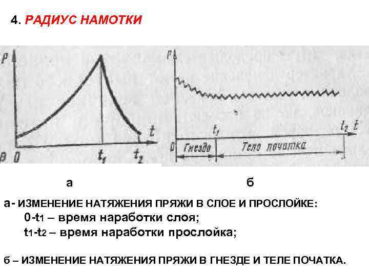 4. РАДИУС НАМОТКИ а б а- ИЗМЕНЕНИЕ НАТЯЖЕНИЯ ПРЯЖИ В СЛОЕ И ПРОСЛОЙКЕ: 0