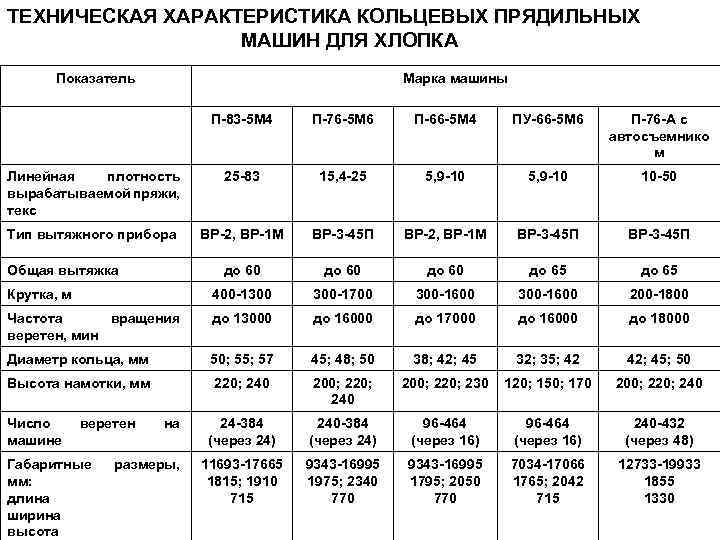 ТЕХНИЧЕСКАЯ ХАРАКТЕРИСТИКА КОЛЬЦЕВЫХ ПРЯДИЛЬНЫХ МАШИН ДЛЯ ХЛОПКА Показатель Марка машины П-83 -5 М 4