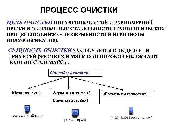 ПРОЦЕСС ОЧИСТКИ ЦЕЛЬ ОЧИСТКИ ПОЛУЧЕНИЕ ЧИСТОЙ И РАВНОМЕРНОЙ ПРЯЖИ И ОБЕСПЕЧЕНИЕ СТАБИЛЬНОСТИ ТЕХНОЛОГИЧЕСКИХ ПРОЦЕССОВ