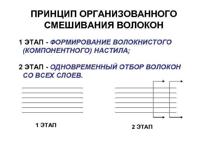 ПРИНЦИП ОРГАНИЗОВАННОГО СМЕШИВАНИЯ ВОЛОКОН 1 ЭТАП - ФОРМИРОВАНИЕ ВОЛОКНИСТОГО (КОМПОНЕНТНОГО) НАСТИЛА; 2 ЭТАП -