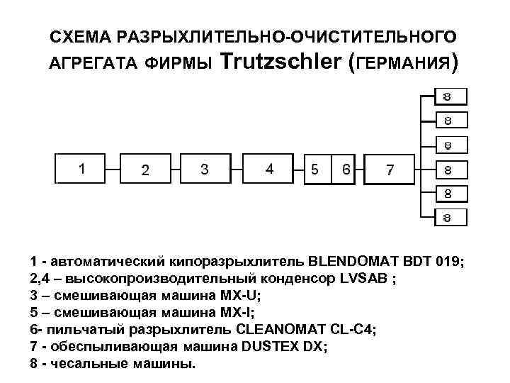СХЕМА РАЗРЫХЛИТЕЛЬНО-ОЧИСТИТЕЛЬНОГО АГРЕГАТА ФИРМЫ Trutzschler (ГЕРМАНИЯ) 1 - автоматический кипоразрыхлитель BLENDOMAT BDT 019; 2,