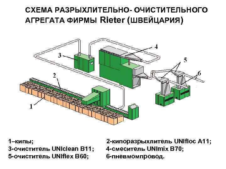 СХЕМА РАЗРЫХЛИТЕЛЬНО- ОЧИСТИТЕЛЬНОГО АГРЕГАТА ФИРМЫ Rieter (ШВЕЙЦАРИЯ) 1–кипы; 3 -очиститель UNIclean B 11; 5