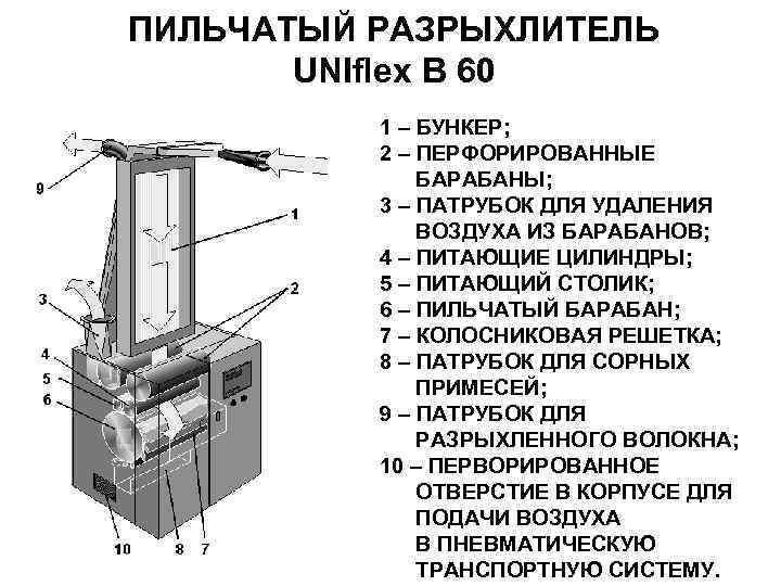 ПИЛЬЧАТЫЙ РАЗРЫХЛИТЕЛЬ UNIflex B 60 1 – БУНКЕР; 2 – ПЕРФОРИРОВАННЫЕ БАРАБАНЫ; 3 –