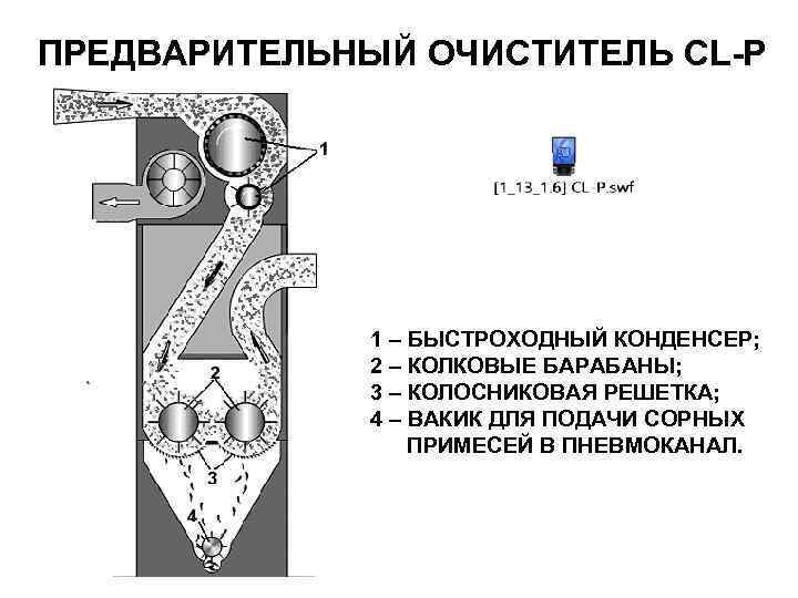 ПРЕДВАРИТЕЛЬНЫЙ ОЧИСТИТЕЛЬ CL-P 1 – БЫСТРОХОДНЫЙ КОНДЕНСЕР; 2 – КОЛКОВЫЕ БАРАБАНЫ; 3 – КОЛОСНИКОВАЯ