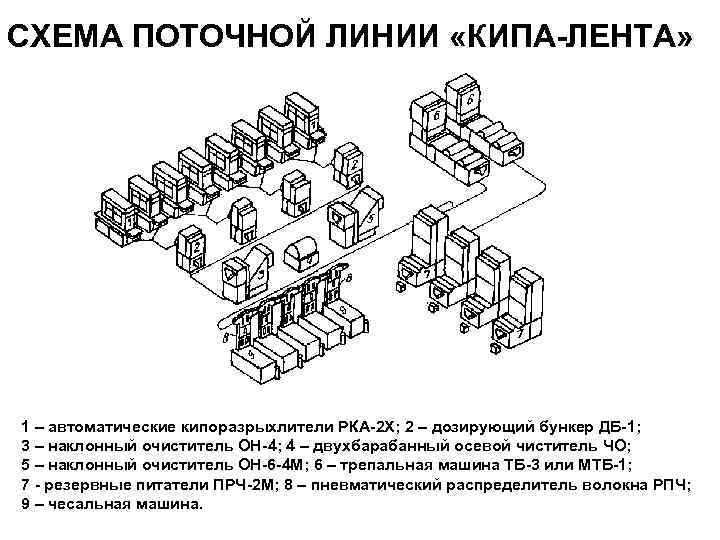 СХЕМА ПОТОЧНОЙ ЛИНИИ «КИПА-ЛЕНТА» 1 – автоматические кипоразрыхлители РКА-2 Х; 2 – дозирующий бункер