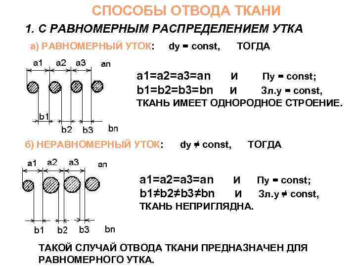 СПОСОБЫ ОТВОДА ТКАНИ 1. С РАВНОМЕРНЫМ РАСПРЕДЕЛЕНИЕМ УТКА а) РАВНОМЕРНЫЙ УТОК: dу = const,