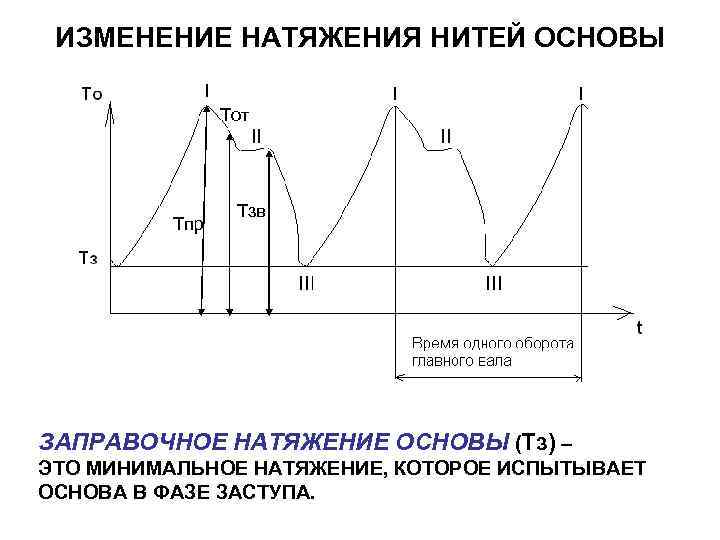 ИЗМЕНЕНИЕ НАТЯЖЕНИЯ НИТЕЙ ОСНОВЫ Тот Тпр Тзв ЗАПРАВОЧНОЕ НАТЯЖЕНИЕ ОСНОВЫ (Тз) – ЭТО МИНИМАЛЬНОЕ