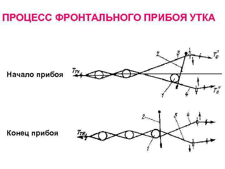 ПРОЦЕСС ФРОНТАЛЬНОГО ПРИБОЯ УТКА Начало прибоя Конец прибоя 