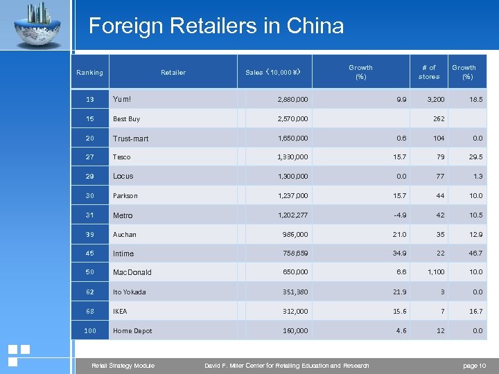 Foreign Retailers in China Ranking Retailer Sales（10, 000 ¥） Growth (%) # of stores