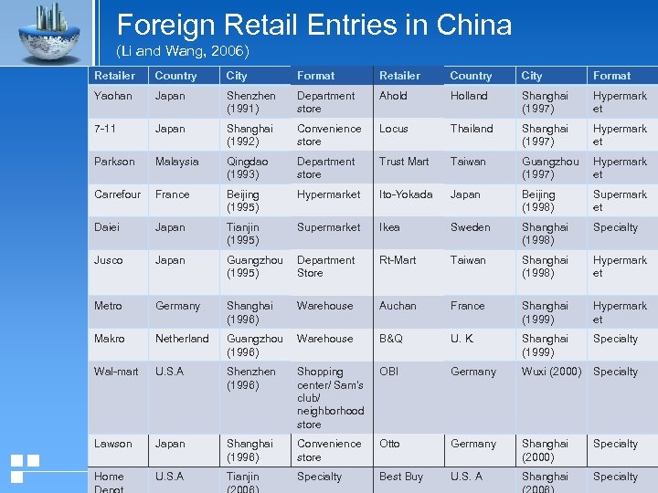 Foreign Retail Entries in China (Li and Wang, 2006) Retailer Country City Format Yaohan