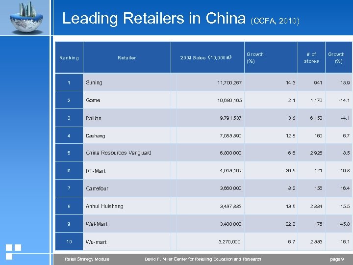 Leading Retailers in China (CCFA, 2010) Ranking Retailer 2009 Sales（10, 000 ¥） Growth (%)