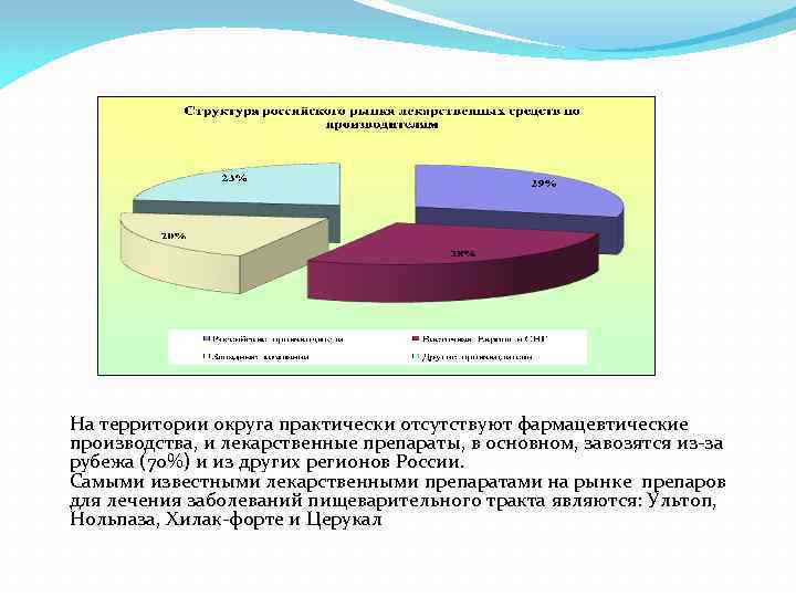 На территории округа практически отсутствуют фармацевтические производства, и лекарственные препараты, в основном, завозятся из-за