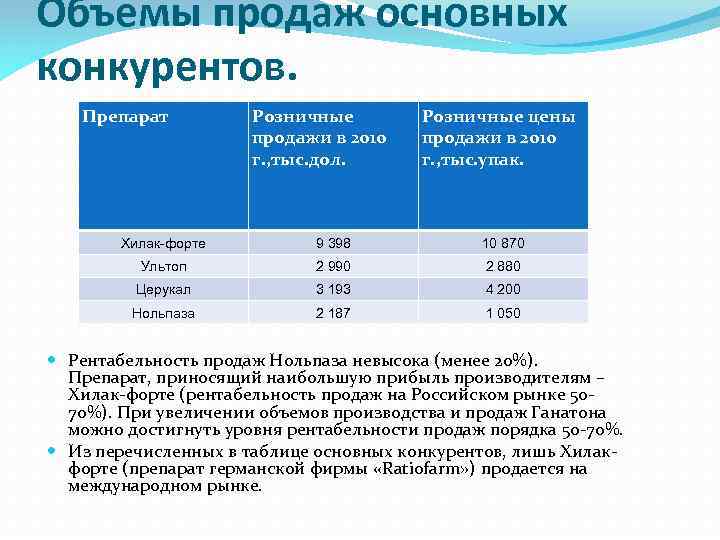 Объемы продаж основных конкурентов. Препарат Розничные продажи в 2010 г. , тыс. дол. Розничные
