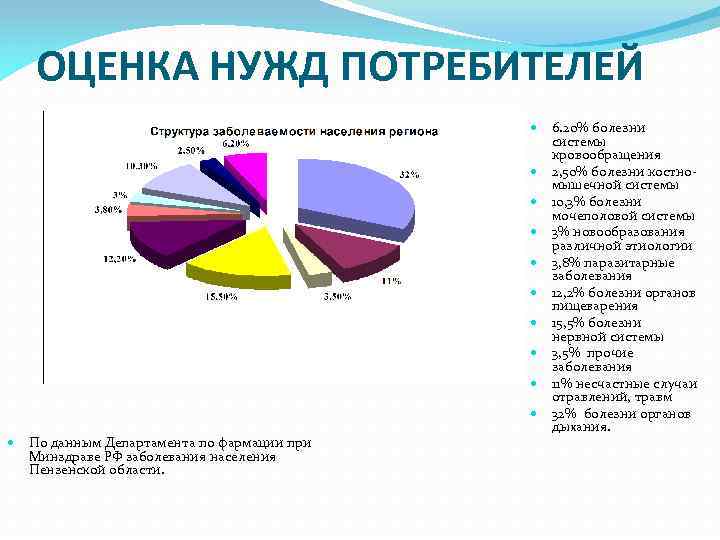 Нужды потребителей. Практическая работа заболевания населения. Заболевания населения в Новосибирской области. ООО Фармидея письмо.