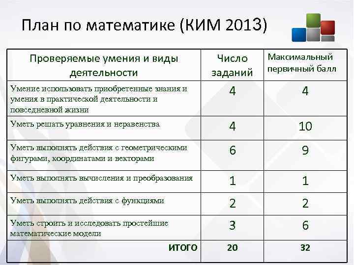 Деятельность число. Структура Ким математика профиль. Практическая работа функции уметь. Структура Ким по математике 11 класс. Что такое Ким в математике.