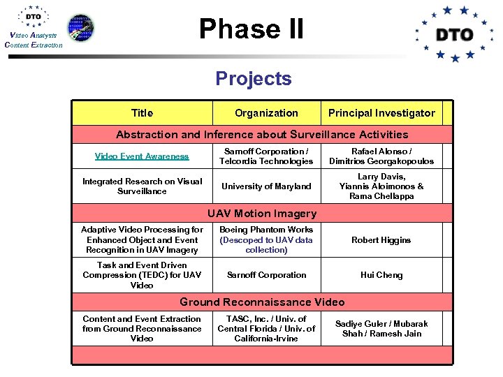 Phase II Video Analysis Content Extraction Projects Title Organization Principal Investigator Abstraction and Inference