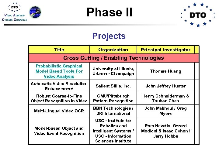 Phase II Video Analysis Content Extraction Projects Title Organization Principal Investigator Cross Cutting /