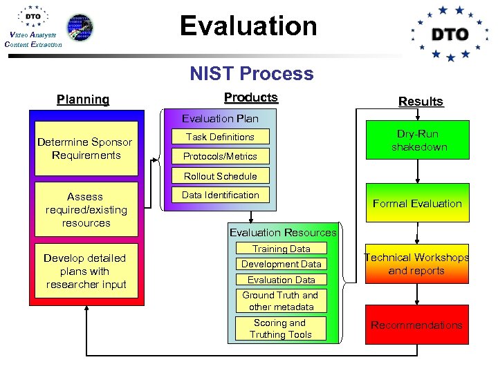 Video Analysis Content Extraction Evaluation NIST Process Planning Products Results Evaluation Plan Determine Sponsor