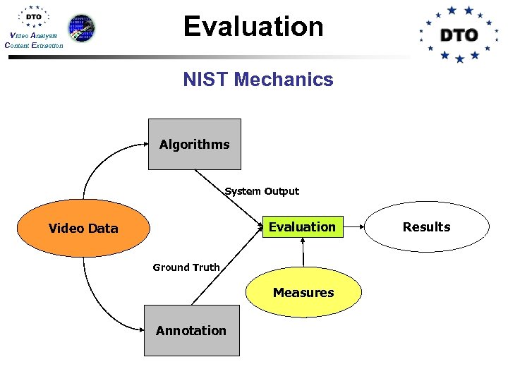Video Analysis Content Extraction Evaluation NIST Mechanics Algorithms System Output Evaluation Video Data Ground