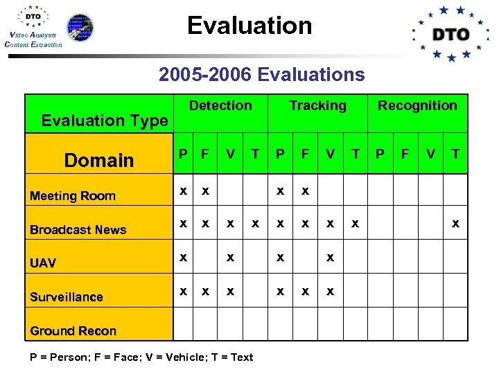 Evaluation Video Analysis Content Extraction 2005 -2006 Evaluations Detection Evaluation Type Tracking Recognition P