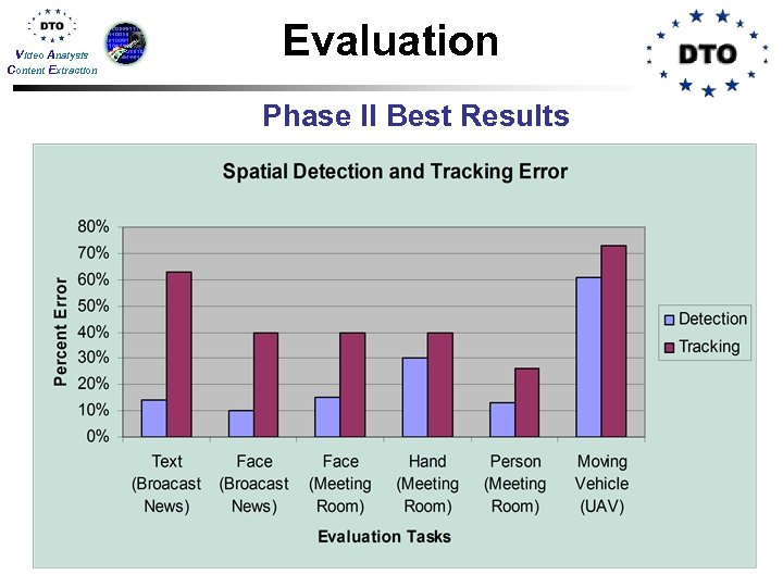 Video Analysis Content Extraction Evaluation Phase II Best Results 