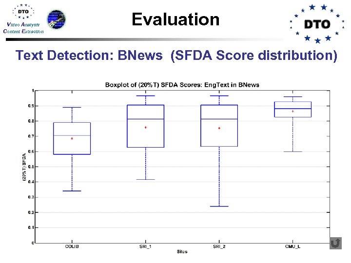 Video Analysis Content Extraction Evaluation Text Detection: BNews (SFDA Score distribution) 