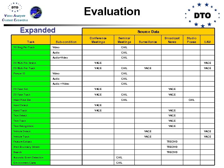 Evaluation Video Analysis Content Extraction Expanded Task Source Data Conference Meetings Sub-condition Seminar Meetings