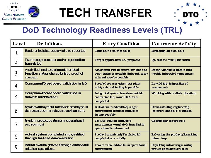 Video Analysis Content Extraction TECH TRANSFER Do. D Technology Readiness Levels (TRL) Level Definitions