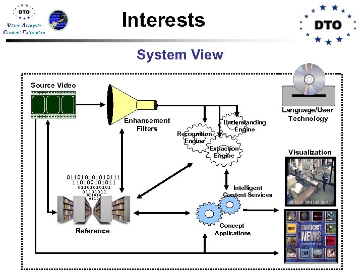  Interests Video Analysis Content Extraction System View Source Video Enhancement Filters 01101010111 110100101011