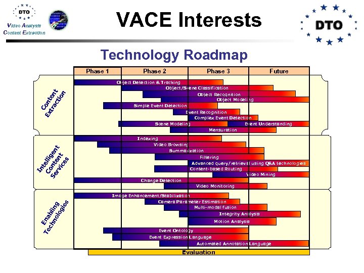 VACE Interests Video Analysis Content Extraction Technology Roadmap Phase 1 Phase 2 Phase 3