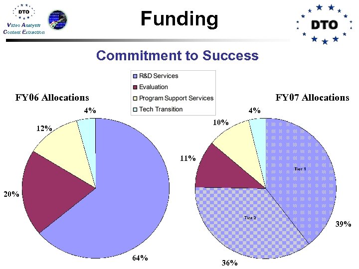 Funding Video Analysis Content Extraction Commitment to Success FY 06 Allocations FY 07 Allocations