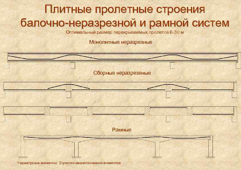 Плитные пролетные строения балочно неразрезной и рамной систем Оптимальный размер перекрываемых пролетов 6 30