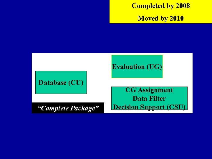 Completed by 2008 Moved by 2010 Evaluation (UG) Database (CU) “Complete Package” CG Assignment