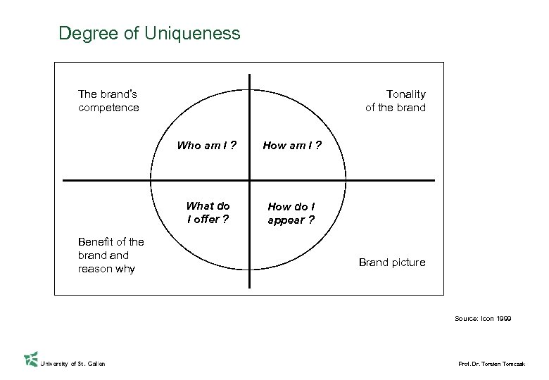 Degree of Uniqueness Tonality of the brand The brand’s competence Who am I ?