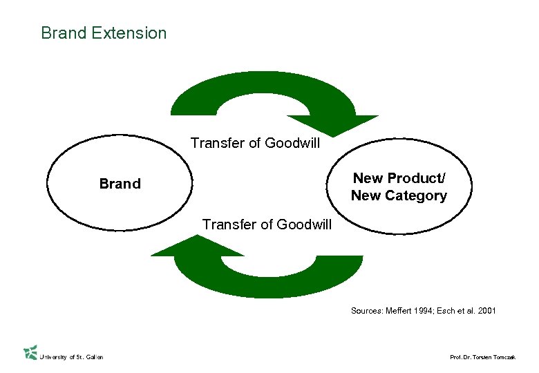 Brand Extension Transfer of Goodwill New Product/ New Category Brand Transfer of Goodwill Sources: