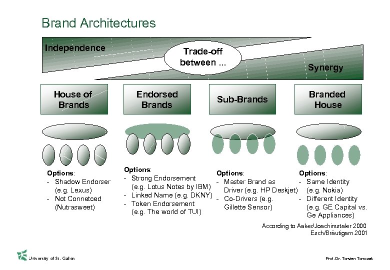 Brand Architectures Independence House of Brands Options: - Shadow Endorser (e. g. Lexus) -