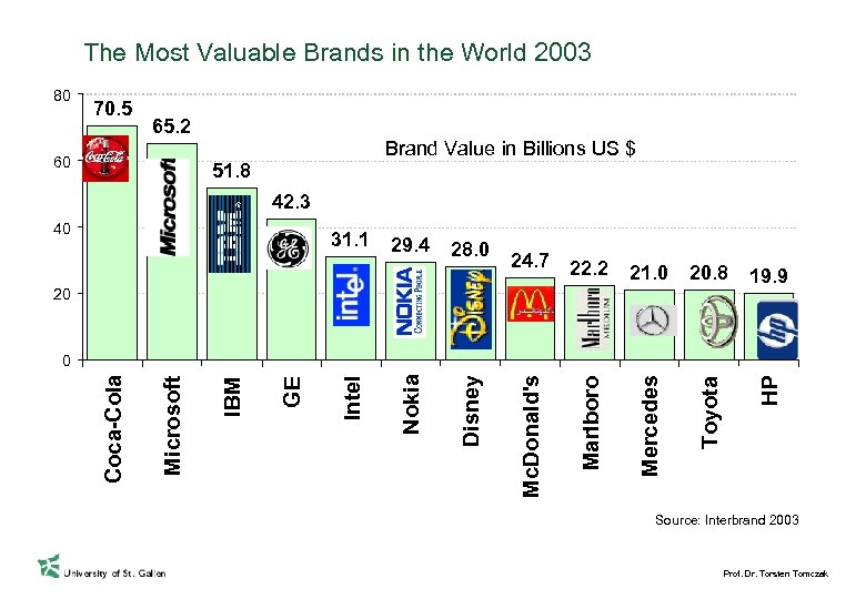 The Most Valuable Brands in the World 2003 80 70. 5 65. 2 60