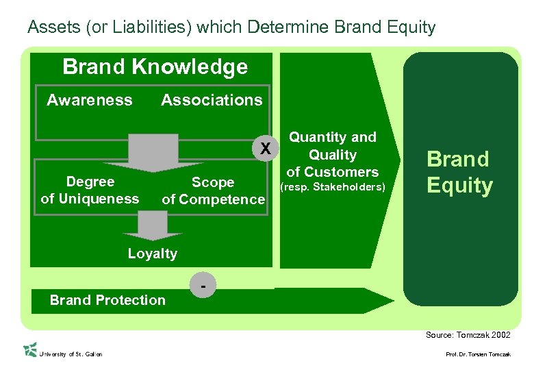 Assets (or Liabilities) which Determine Brand Equity Brand Knowledge Awareness Associations X Degree of