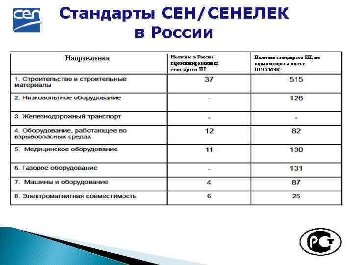 Стандарты СЕН/СЕНЕЛЕК в России 