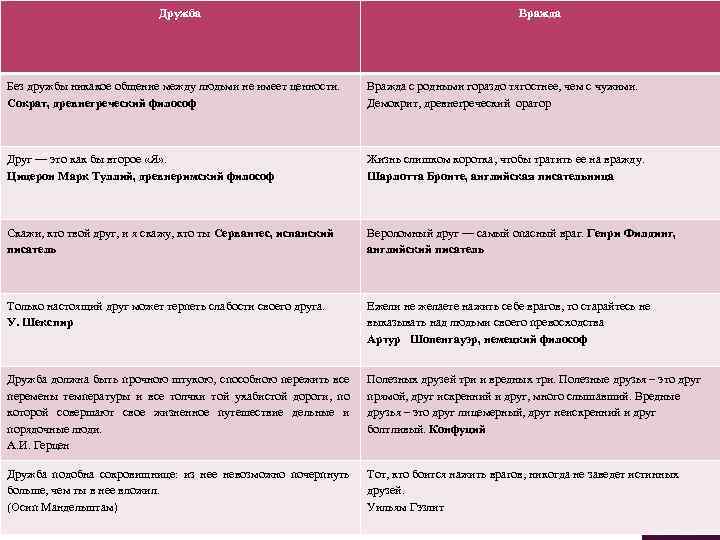 Дружба Вражда Без дружбы никакое общение между людьми не имеет ценности. Сократ, древнегреческий философ