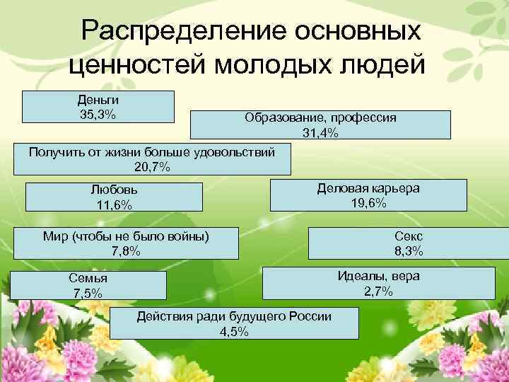  Распределение основных ценностей молодых людей Деньги 35, 3% Образование, профессия 31, 4% Получить