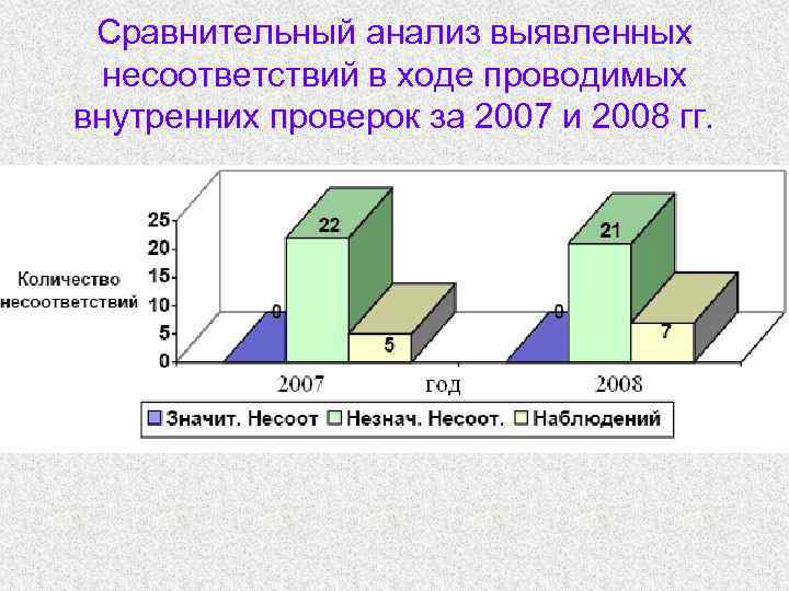 Сравнительный анализ выявленных несоответствий в ходе проводимых внутренних проверок за 2007 и 2008 гг.