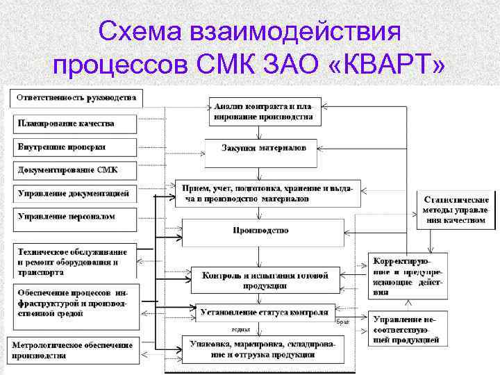 Схема взаимодействия процессов