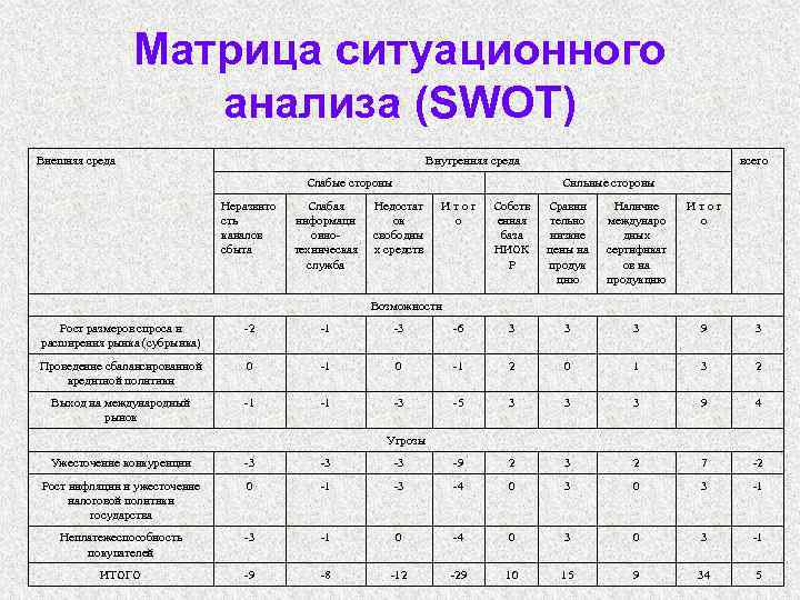 Матрица ситуационного анализа (SWOT) Внешняя среда Внутренняя среда Слабые стороны Неразвито сть каналов сбыта