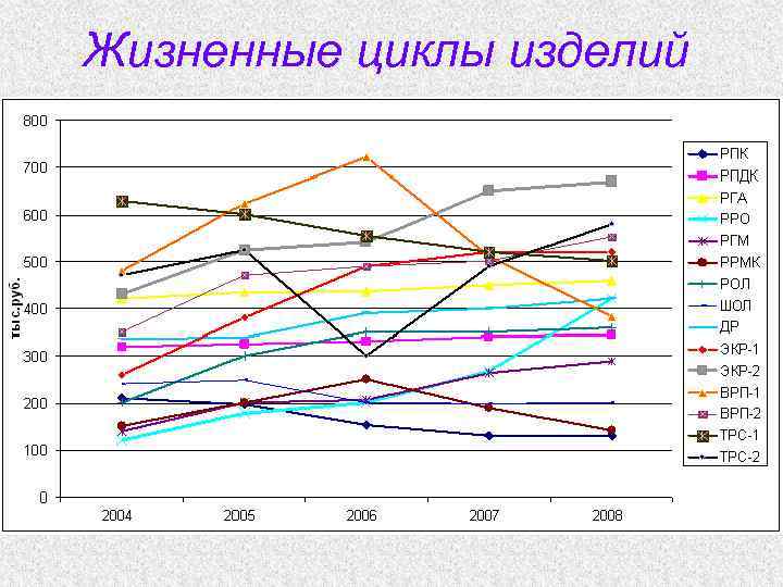 Жизненные циклы изделий 